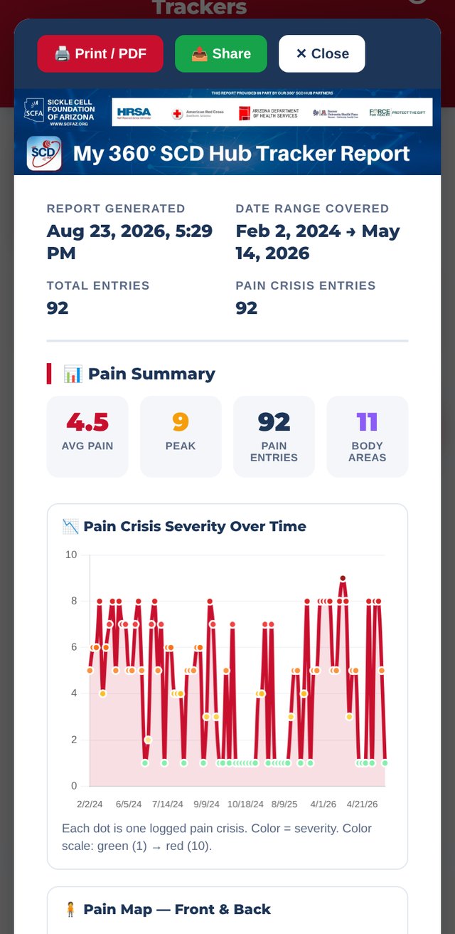 My 360 SCD Hub Tracker Report with pain summary statistics and severity-over-time chart